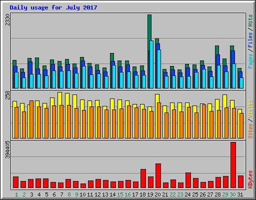 Daily usage for July 2017